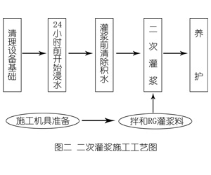 上杭灌浆料施工工艺—文字完整版